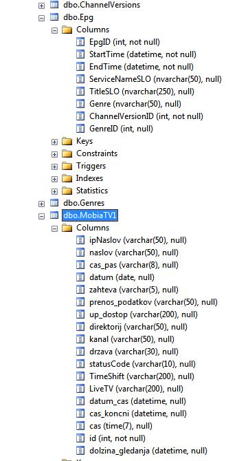 4.3 Lokalna baza v SQL Server Management Studio Slika 7: Lokalna baza MobiaTV1 Atribut»cas_koncni«se vnese s proceduro, ki se izvede po zapisu vseh podatkov v lokalno bazo.