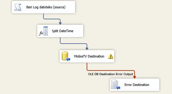 Komponenta»Data Flow Task«v Control Flow, imenovana»parsanje log datotek«, kaže na zaporedno izvajanje paketa v sekciji»data Flow«.