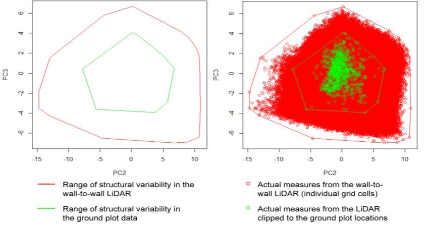 Ground Plot Data: Representativeness 31 Higher errors in modelled outcomes associated with ground calibration data that does not capture the full