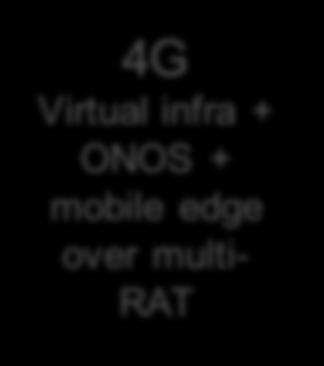 Virtual infra + ONOS + mobile edge over