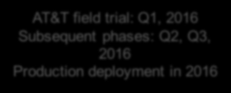 Q1, 2016 Subsequent phases: Q2, Q3, 2016 Production deployment in 2016 E-CORD
