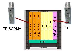 Upgrading Solution for 3G Base station BBU Common hardware platform for TD-SCDMA and TD-LTE TD-LTE baseband card deployed in the existing TD-SCDMA BBU GPS Backhaul Power supply are shared RRU