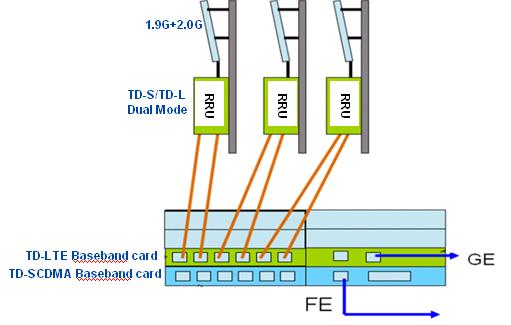 3G network Upgrade to TD-LTE is Verified Field trial information Test location: Guangzhou, Shenzhen, Hangzhou Base station construction: