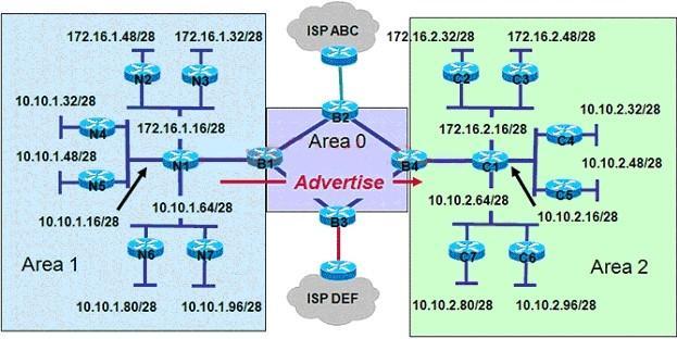 A network administrator wants to reduce the number of OSPF routes advertised from Area 1 into Area 2.As the router configuration specialist, what two things would you do to accomplish this goal?