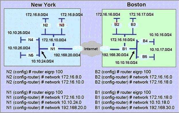 A Boston company bought the assets of a New York company and is trying to route traffic between the two data networks using EIGRP.