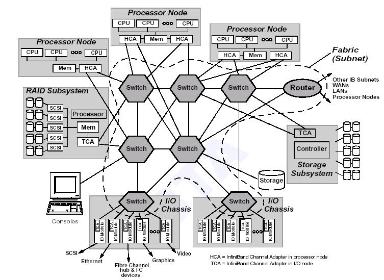 Figure 3.14 Infiniband Architecture System Area Network An IBA System Area Network consists of processor nodes and I/O units connected through an IBA fabric made up of cascaded switches and routers.