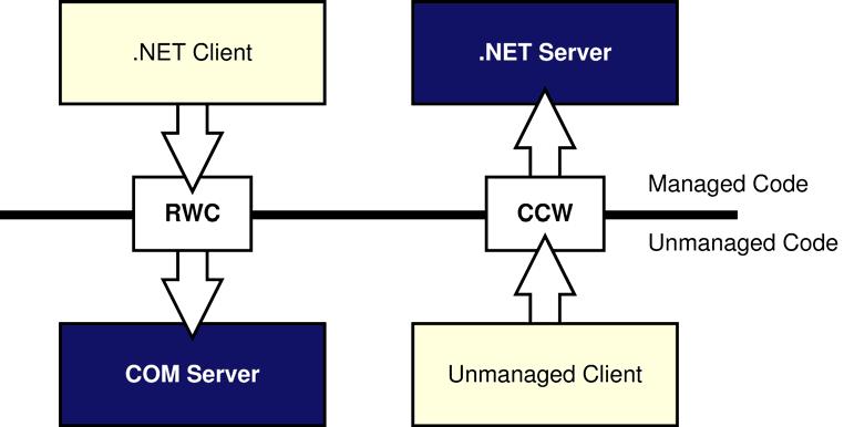 2.10 Attributes 2.NET Framework Attribute is a facility that allows an additional property to be specified for either an assembly or code elements, such as types, fields, methods, and properties.