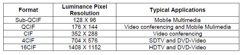 Common Video Formats Digital video frames that are displayed at a prescribed frame rate. For example, frame rate of 30 frames/sec is used in NTSC video.