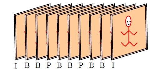 Video Frame Types Three types of video frames are I-frame, P-frame and B-frame. I stands for Intra coded frame, P stands for Predictive frame and B stands for Bidirectional predictive frame.
