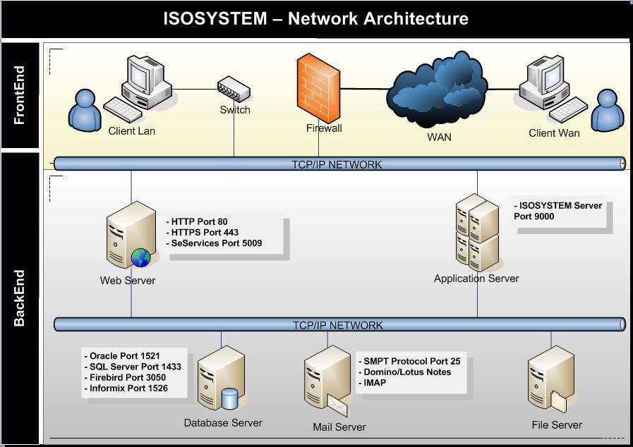 18 System Architecture Overview 2.2 Network Architecture Ports listed above are the patterns of each service, and may have variations according to configuration.