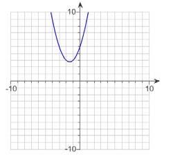 d) All values of x for which f(x)=1 4. Determine whether the following graph represents a function: a) b) 5. Let f x 6x