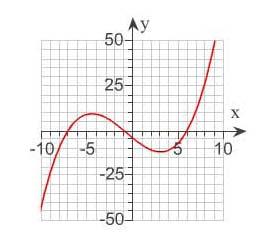 11. The following is the graph of a polynomial. Determine: a) Whether the degree is odd or even. b) Whether the leading term is positive or negative.