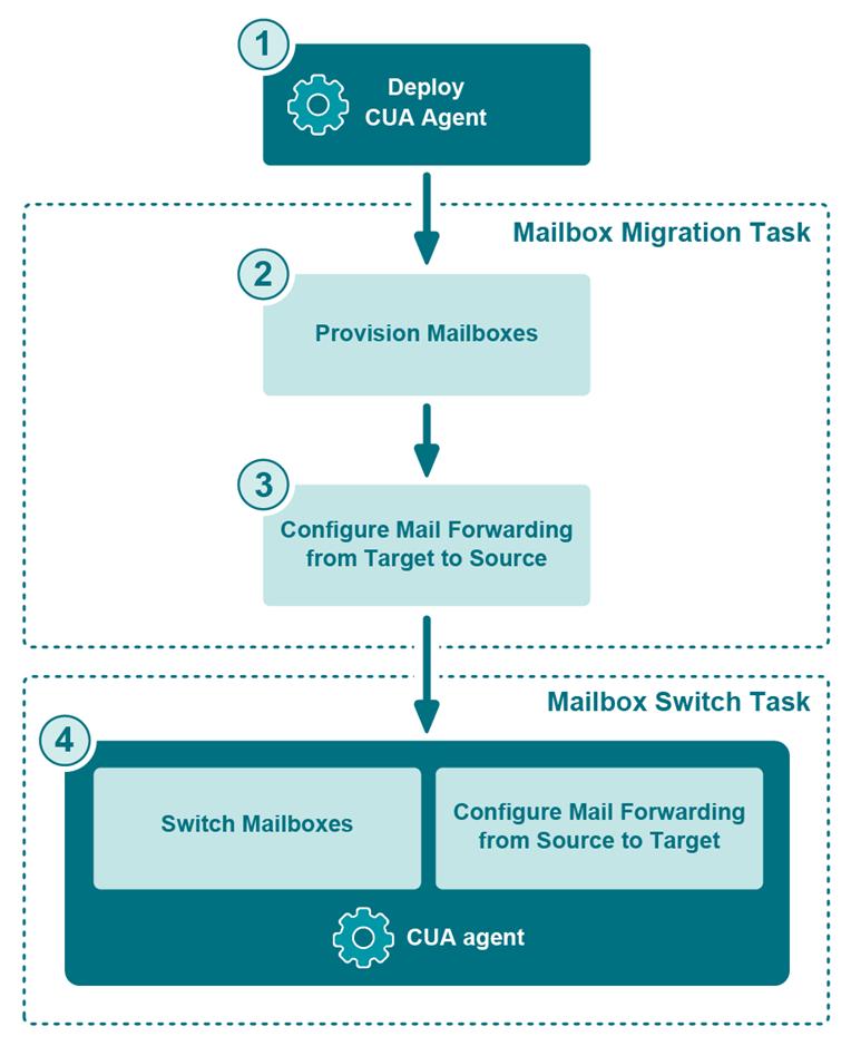Mail Migration Basic mailbox migration workflow consists of the following steps: # Step Deploying Client