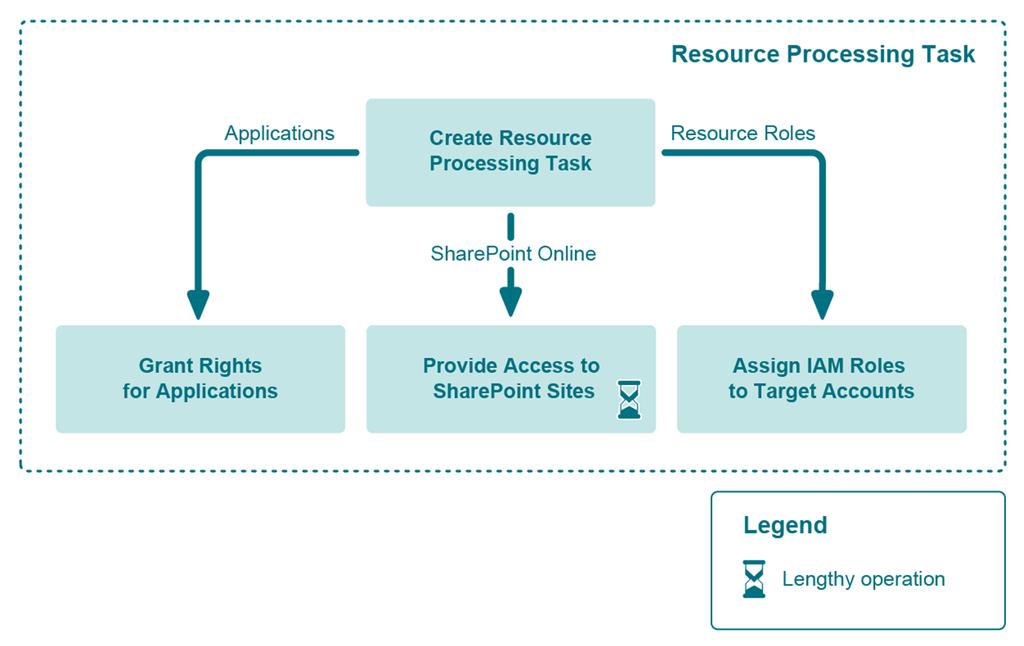 Resource Processing Once the account migration is complete, you might want to grant target accounts access to source tenant s resources and applications.