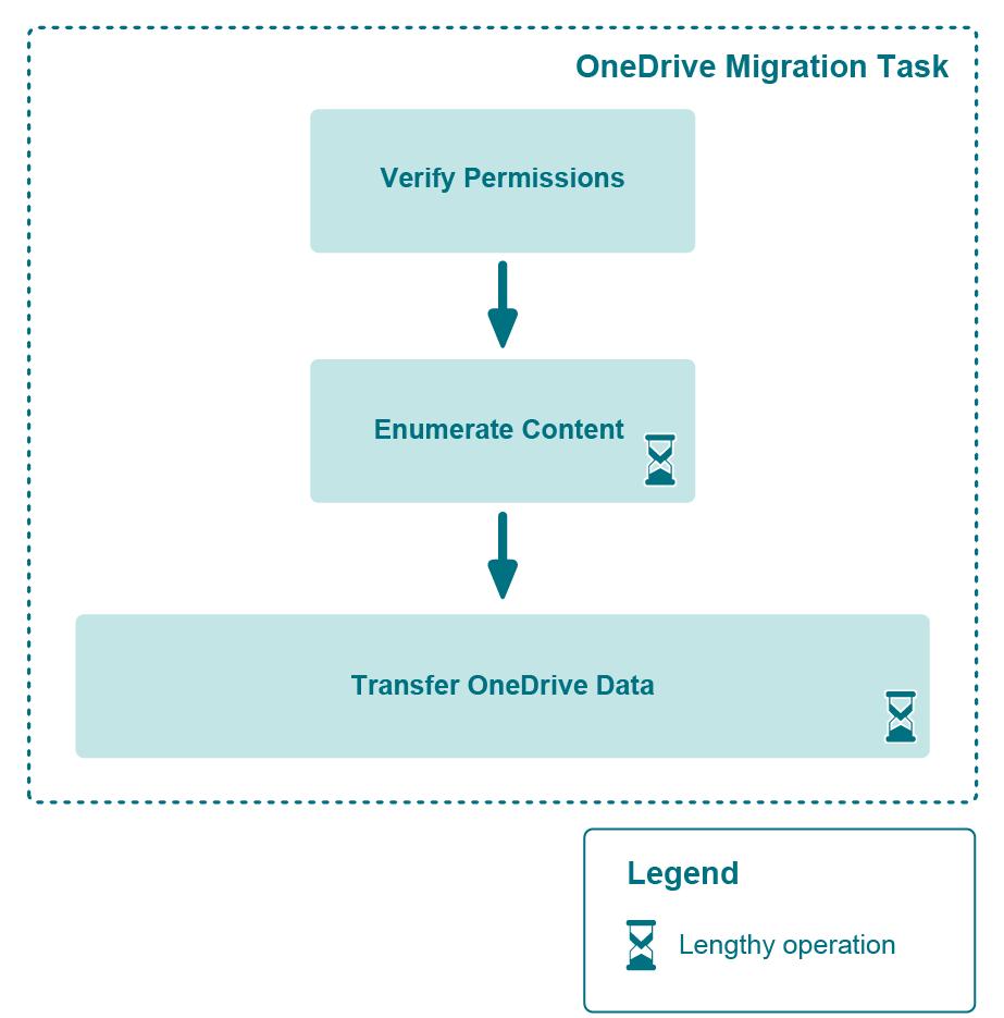 OneDrive Migration Once the users are matched/migrated, you can transfer the content of their OneDrive for Business storages to the target tenant.