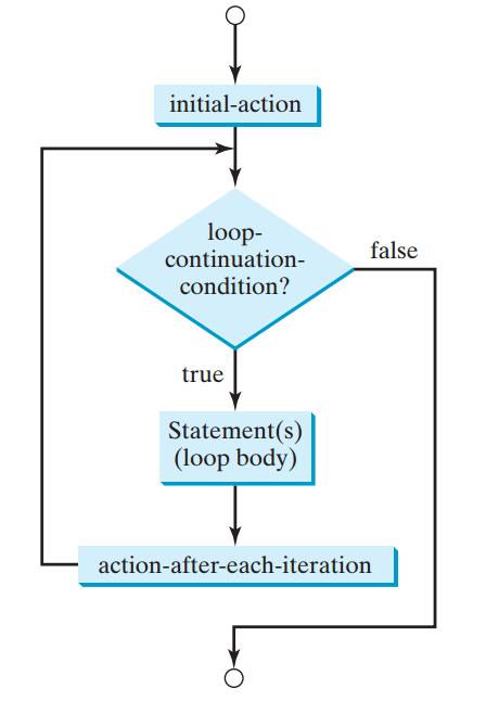 The for Loop The syntax of a for loop is: for (initial-action; loop-continuation-condition; action-aftereach-iteration) { // Loop body Statement(s); And the flowchart of for loop is: Ex: Write a
