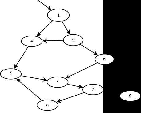 Irreducible Flow Graphs 18-2c: Not a loop Reduces
