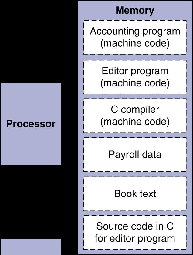Stored program concept (von Neumann model) The BIG Picture n Instructions