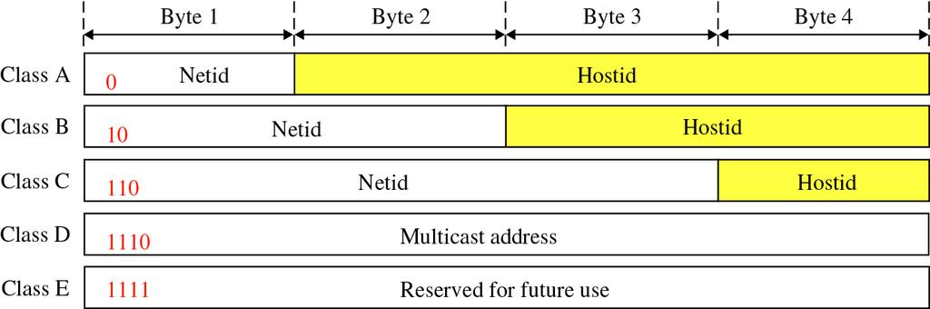 Classful IPv4 Address Sub-fields IP addresses, when started a few decades ago, used the concept of classes. This architecture is called classful addressing.