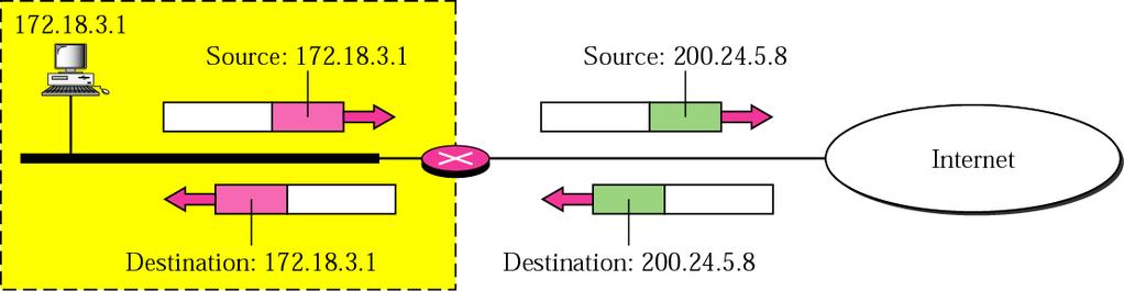 Network Address Translation (NAT) Basic NAT operation involves IP address translation only.
