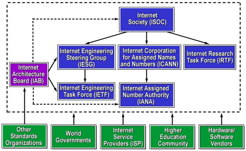 Internet administration