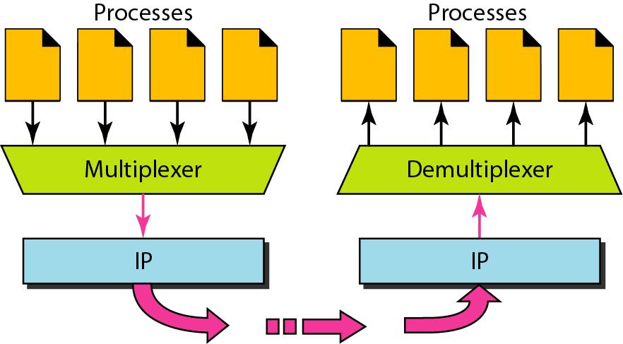 Multiplexing and demultiplexing The socket addresses allow