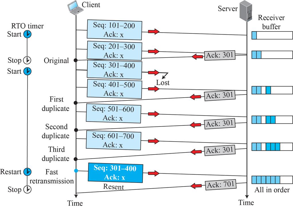 Example: Fast retransmission The RTO timer is dynamic,