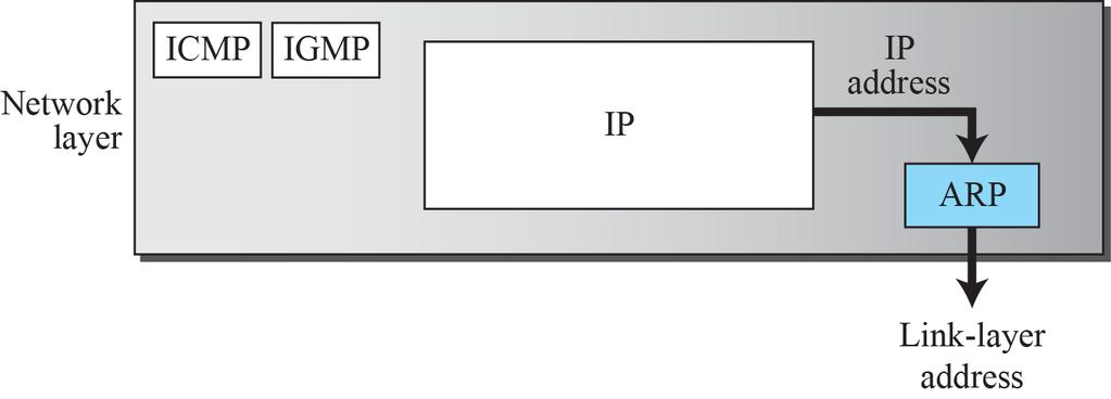 Position of ARP in TCP/IP suite
