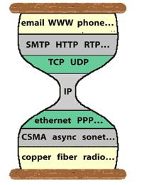 TCP/IP model The TCP/IP model is