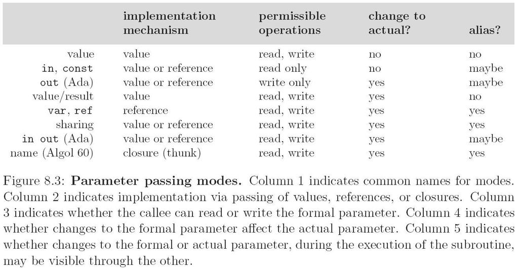 Parameter Passing 19 Generic Subroutines and Modules Generic modules or classes are particularly valuable for creating containers: data abstractions