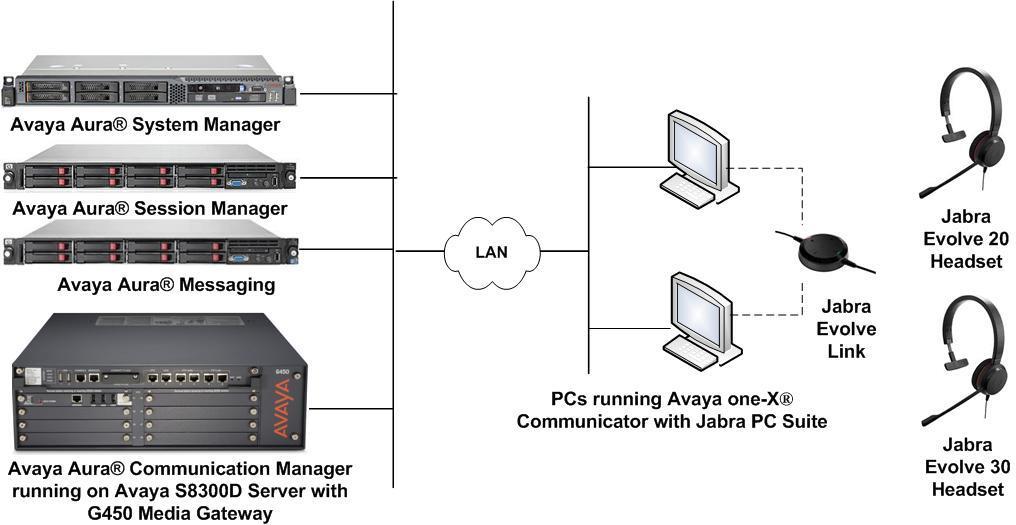 3. Reference Configuration Figure 1 illustrates the test configuration used to verify the Jabra PC Suite, Jabra Evolve 20 and Evolve 30 Headsets solution.