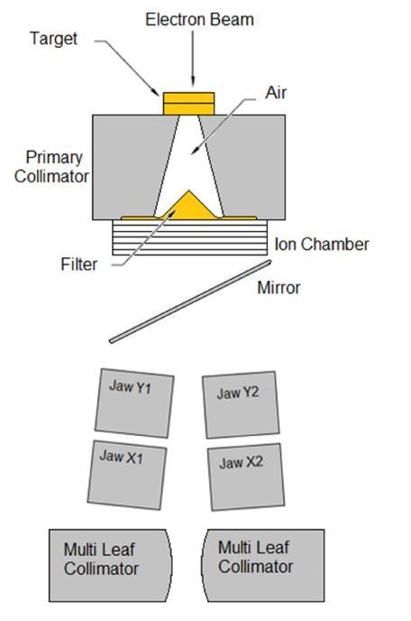Fig. (1): Schematic diagram for 6-MV beam gantry of VARIAN linear accelerator.