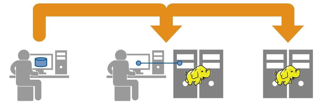 Big Data Stored on Hadoop Easily migrate programs from workstation to Hadoop On Your Workstation Access, explore, and analyze out-of-memory data Prototype MapReduce based algorithms Access portions