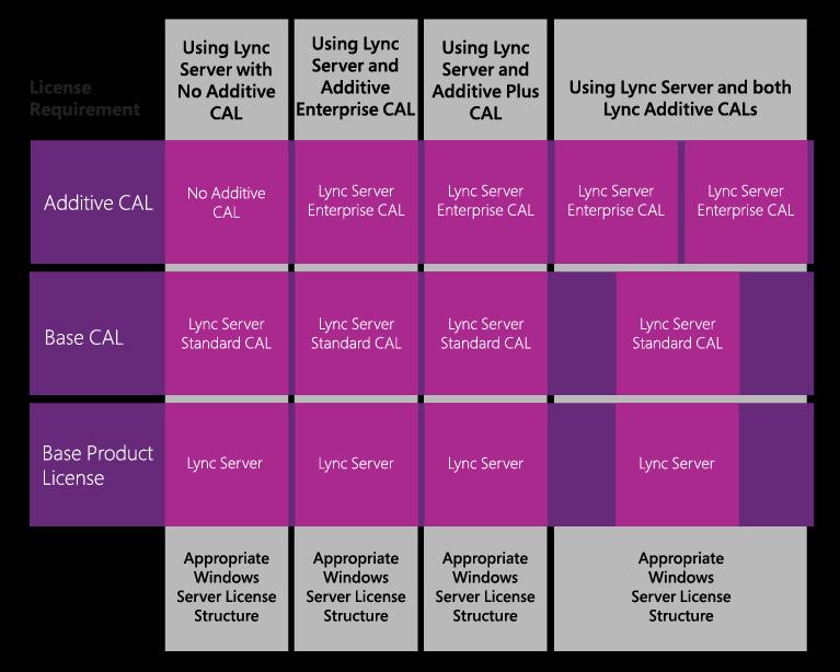 Figure 2: Lync Server license structure ptins Frequently Asked Questins 1. Is there a difference between the Enterprise CAL Suite and an Enterprise CAL? Is it an imprtant distinctin? Yes.