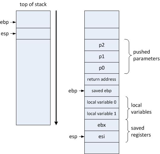 IA32 Function Stack Frame stack frame after call to f(p0, p1, p2) stack grows down in memory [from highest address to lowest] parameters pushed right to left NB: stack always aligned on a 4 byte
