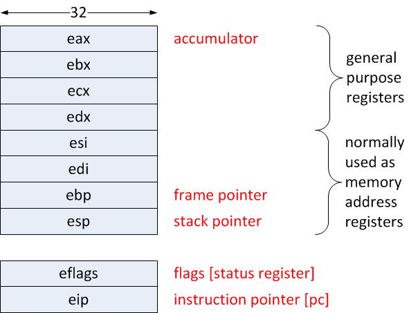 Registers [far fewer than a typical RISC] NB: floating point and SSE registers,.