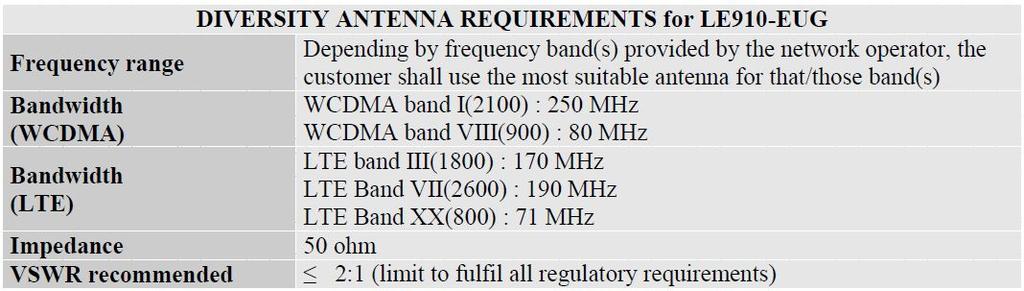 3 GPS/GLONASS Antenna Requirements These tables are copied from Telit LE910