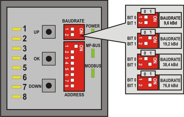 Operation, behaviour Setting the Modbus baud rate (continued) The Modbus baud rate is set using the 8 DIP switches under the front cover to the values 9'600, 19'200, 38'400 and 76'800.