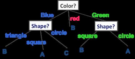 Reminder: Decision trees are rules If Color=Blue and