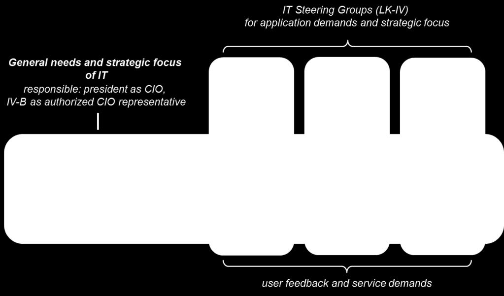 Figure 1: Committee structure for IT strategy planning and preparation of IT-related strategic decisions It is important that the Presidential Committee has a comprehensive overview of IT.