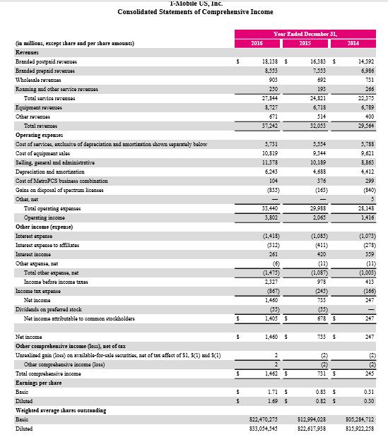 When I look at T-Mobile's balance sheet the first thing that pops out at me is their long term debt of $21.8 billion.