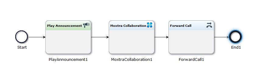 The workflow below, plays an announcement to the caller, invokes Moxtra Dynamic Task and forwards the call to a call center agent.