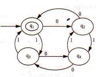 Hence the DFA machine is defined as ({q1, q2, q3, q4}, {0, 1}, δ, q1, {q1}). b. Find a DFA machine for the language L = {0w0 w ϵ {0, 1}*}.