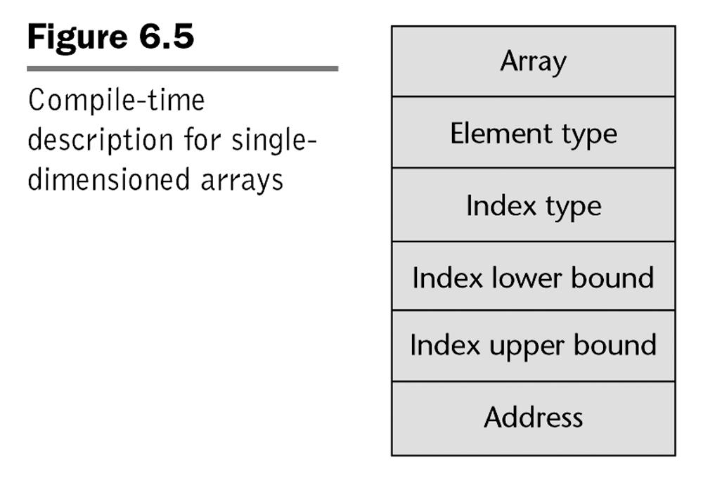 Implementation of Arrays Access function maps subscript expressions to an address in the array Access function