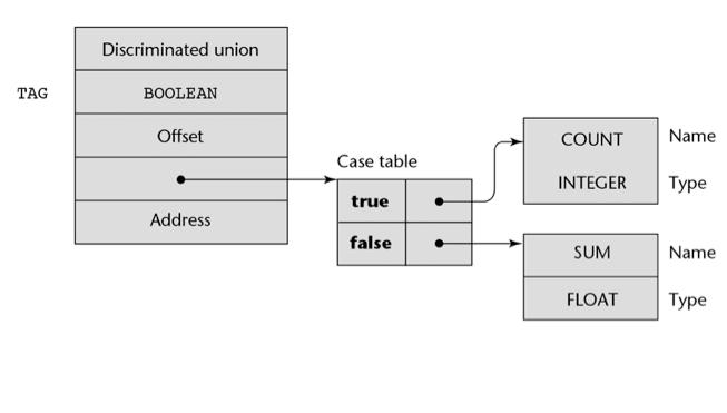 Implementation of Union Types type Node (Tag : Boolean) is record case Tag is