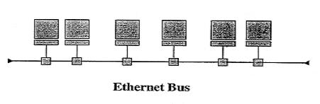 Ethernet Properties - 10base5 (Thicknet) Classical Ethernet Single segment up to 500m; with up to 4 repeaters gives