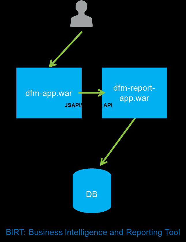 In addition, an intermediate dfm-report.war is available to help port to the OnCommand product foundation.