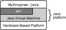 class file does not contain code that is native to your processor; it instead contains bytecodes the machine language of the Java Virtual Machine1 (JVM).