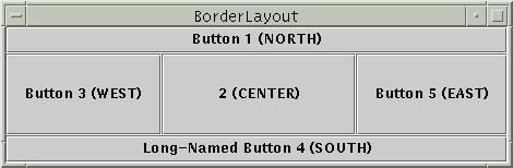 BorderLayout public BorderLayout() Divides container into five regions: NORTH and SOUTH regions expand to fill region horizontally, and use the component's preferred size vertically.