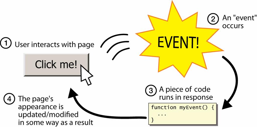 Graphical events event: An object that represents a user's interaction with a GUI component; can be "handled" to create interactive components.
